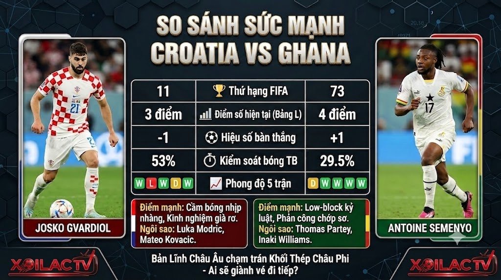 Bảng thống kê so sánh sức mạnh, phong độ và góc nhìn soi kèo Croatia vs Ghana chuẩn xác nhất từ chuyên gia Xoilac TV.