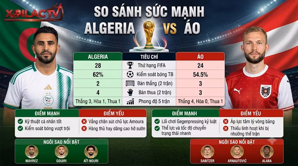 Bảng so sánh sức mạnh, phong độ và thống kê trước trận Algeria vs Áo