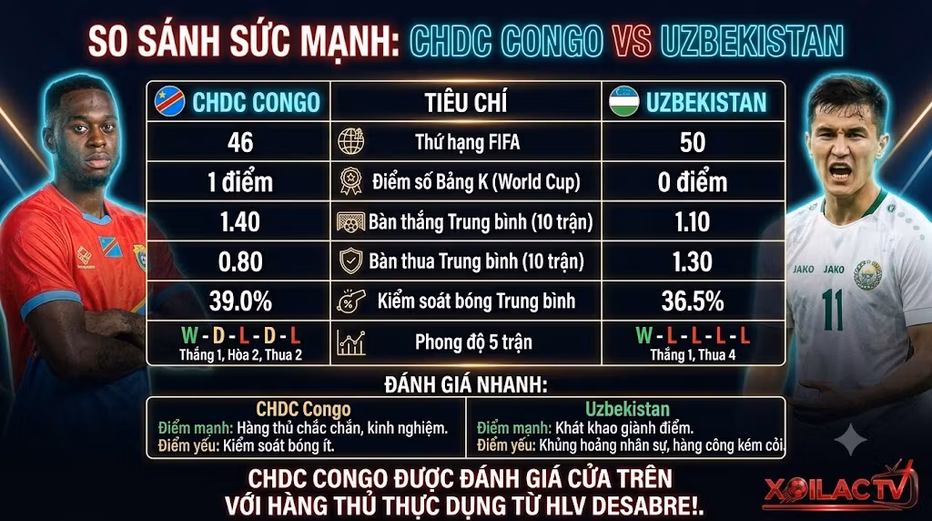 Bảng phân tích dữ liệu, phong độ và so sánh sức mạnh chênh lệch giữa CHDC Congo và Uzbekistan.