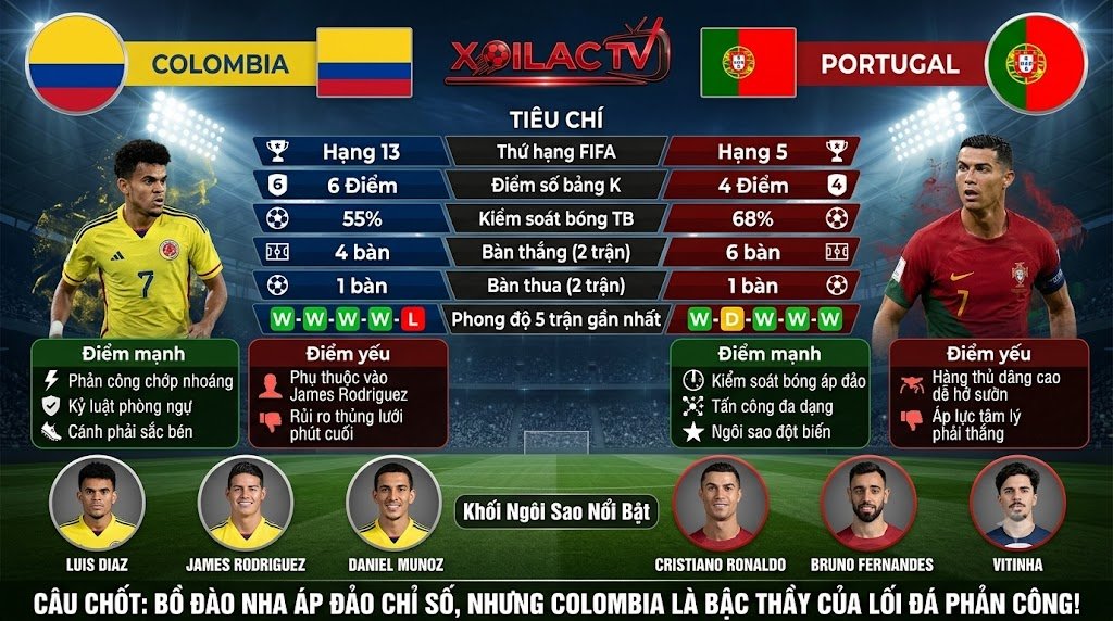 Bảng infographic so sánh sức mạnh, phong độ và thống kê dữ liệu trận Colombia vs Bồ Đào Nha.