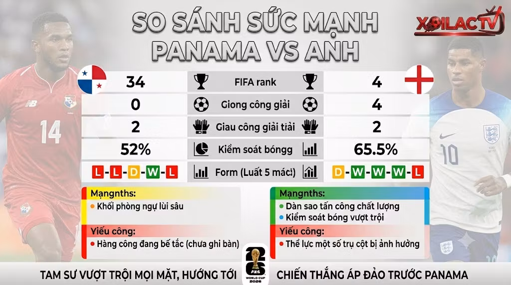 Bảng thống kê so sánh sức mạnh, phong độ và dữ liệu đối đầu giữa đội tuyển Panama vs đội tuyển Anh trước giờ bóng lăn trên Xoilac TV.